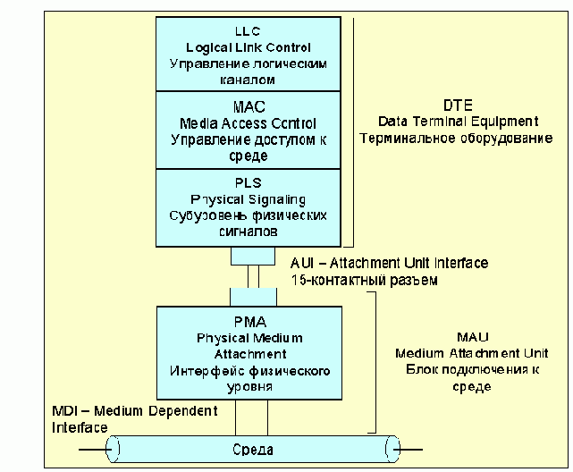    (CSMA/CD)