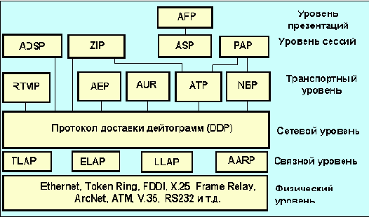    appletalk