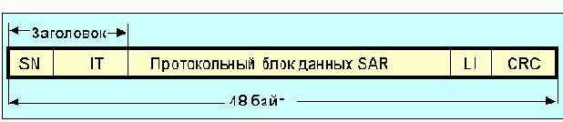  PDU  SAR ATM   (AAL
