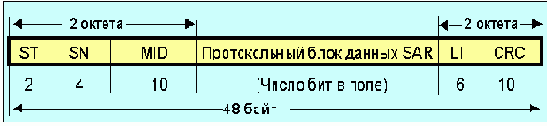  pdu  SAR ATM  