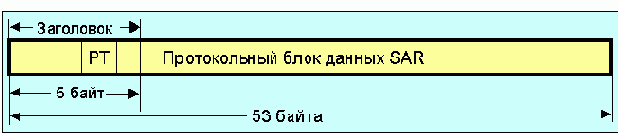   SAR-PDU   (AAL