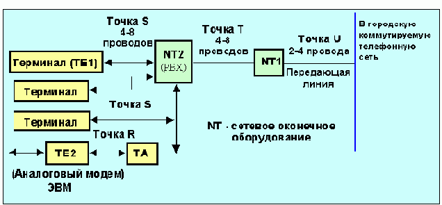      ISDN