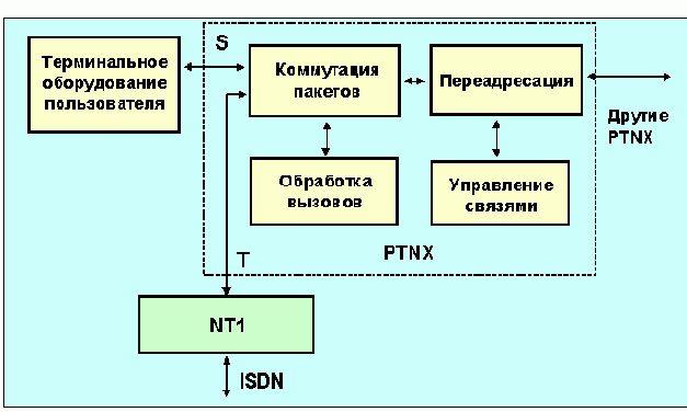   ISDN-
