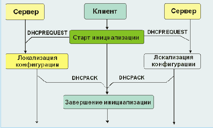     DHCPREQUEST, 