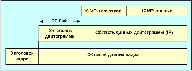   ICMP-  Ethernet-