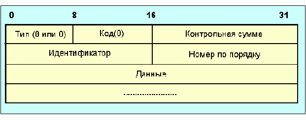  -   ICMP