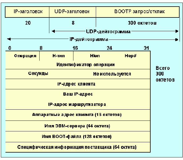   BOOTP