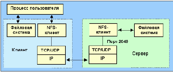   nfs- -