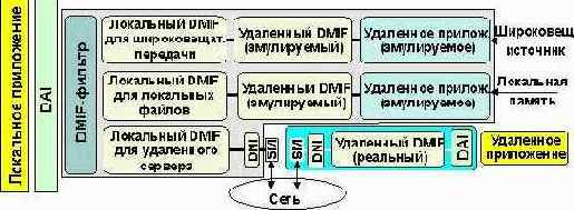 DMIF       