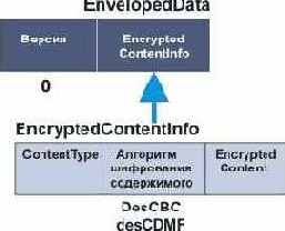 EnvelopedData